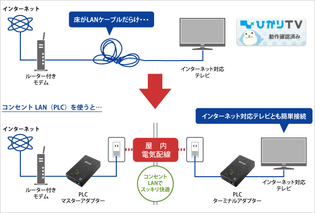 LANの設置場所を選ばず、快適なネット生活を楽しめる！