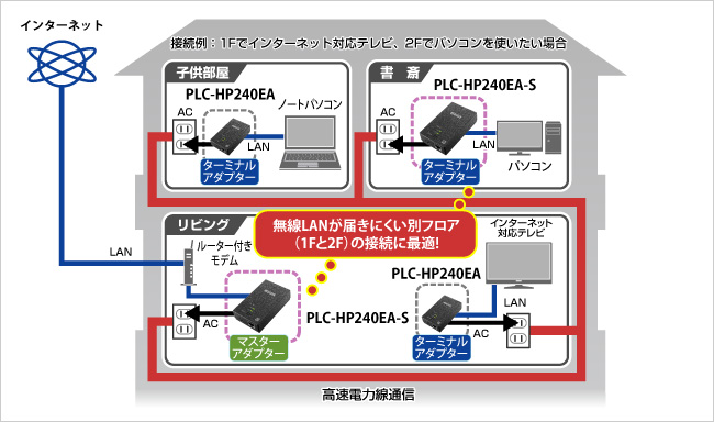 PLC-HP240EAシリーズ コンセント直結型PLCアダプター | アイ・オー