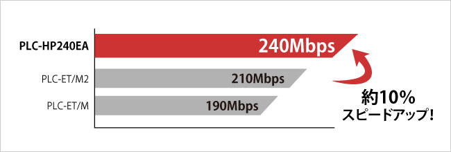 通信速度は約10%アップの240Mbpsを実現
