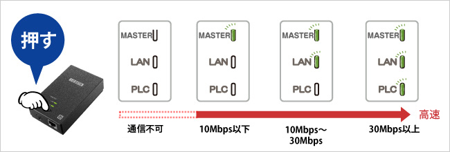 PLC-HP240EAシリーズ コンセント直結型PLCアダプター | アイ・オー