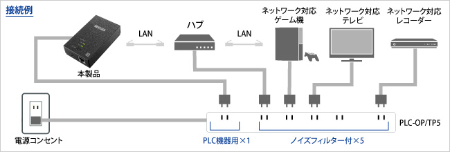 PLC-HP240EAシリーズ | PLC（コンセントLAN） | IODATA アイ・オー 
