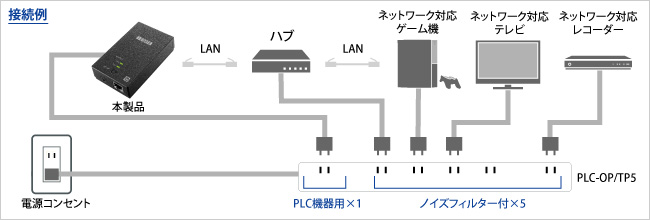 PLC-HP240EAシリーズ コンセント直結型PLCアダプター | アイ・オー