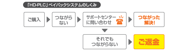 「HD-PLC」ペイバックシステムのしくみ