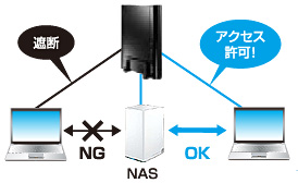 LAN内のアクセスを制限する「ポートセパレート機能」搭載