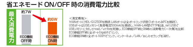 ECO機能搭載で、消費電力を削減！