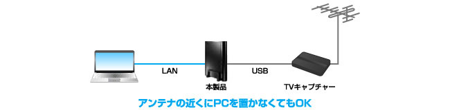 アンテナの近くにPCを置かなくてもOK