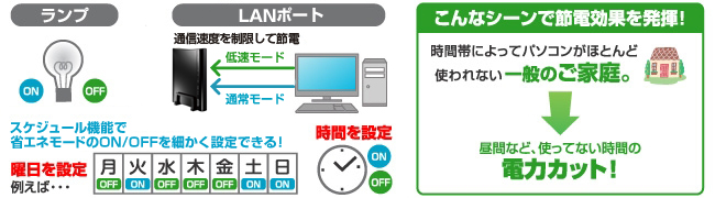 ライフスタイルに合わせてecoをスケジュール設定