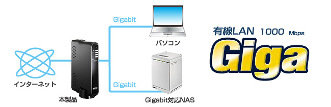 全ポートGigabit対応