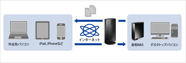 VPNリモートアクセスで自宅のネットワークにカンタン接続！