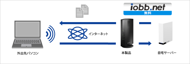 リモートアクセスを簡単にするiobb.net