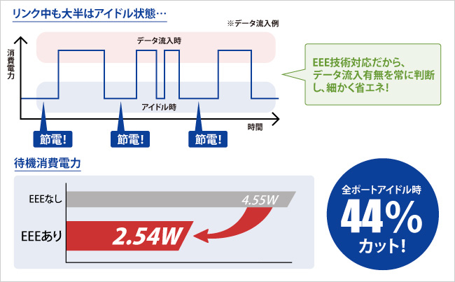 待機時消費電力比較