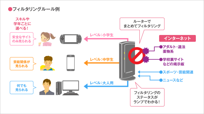 フィルタリングで安心インターネット