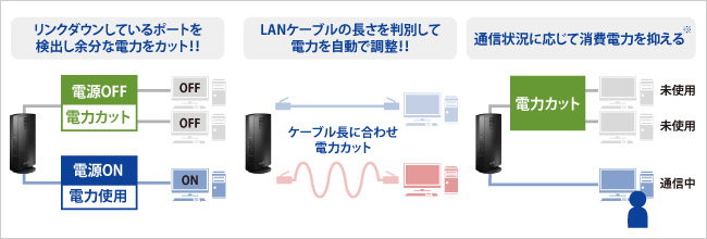 リンクダウンしているポートを検出し余分な電力をカット！！／LANケーブルの長さを判別して電力を自動で調整！！／通信状況に応じて消費電力を抑える