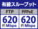 有線スループット