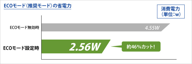 ECOモード（推奨モード）の省電力