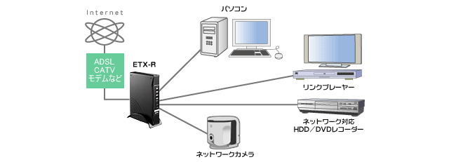 デジタル家電対応