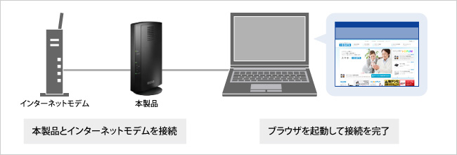 インターネットにつなぐだけのかんたん接続！