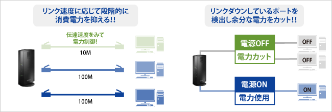 リンク速度に応じて段階的に消費電力を抑える！／リンクダウンしているポートを検出し余分な電力をカット！