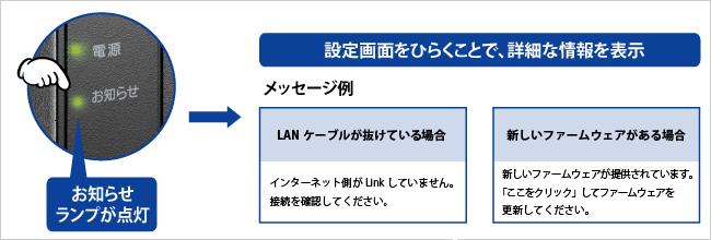 ルーターの状態をランプでお知らせ