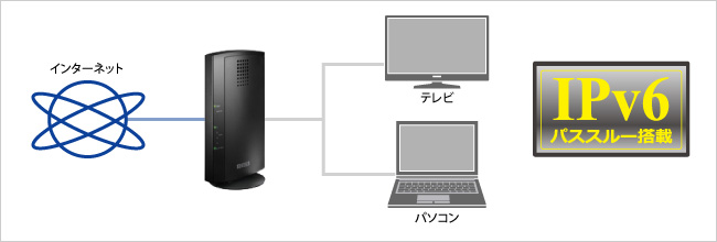 IPv6パススルー機能搭載