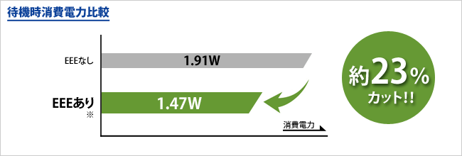 待機時消費電力比較