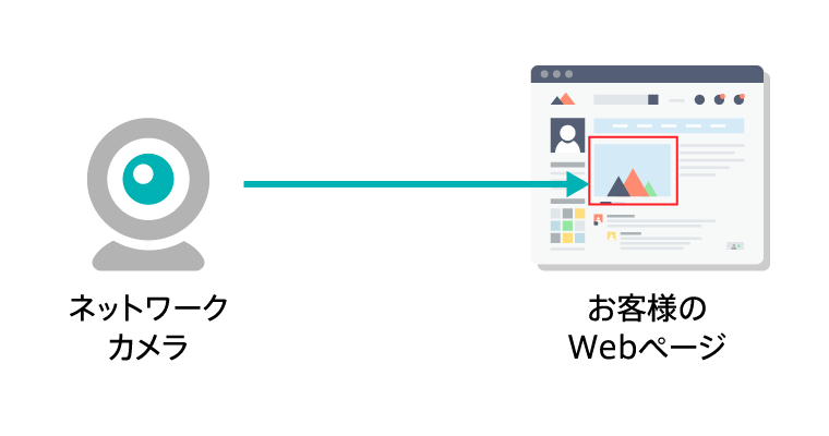 Webページにライブ画像を取り込むことができます