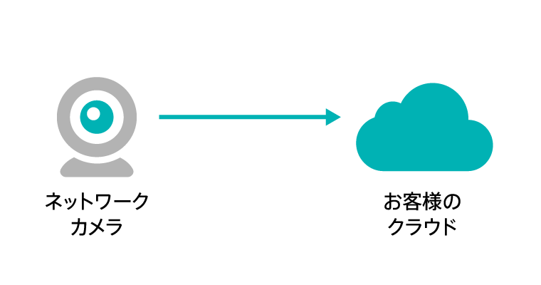 カメラからクラウドサーバーなどへ静止画・動画を自律的に送信することができます