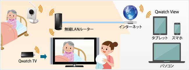 自宅はテレビの大画面でしっかり見守り！