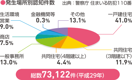 発生場所別認知件数