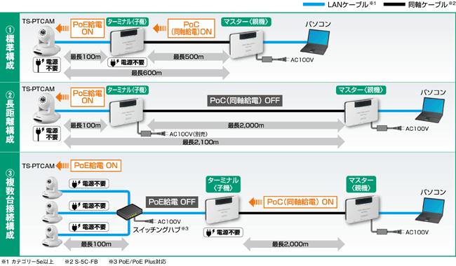 同軸ケーブルを使って離れた場所の映像を見る！