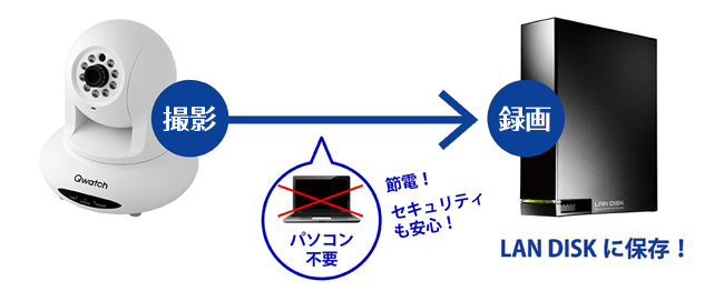 映像をLAN接続ハードディスクに保存可能！