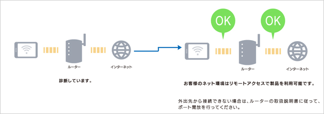 ホームネットワークチェッカーの図