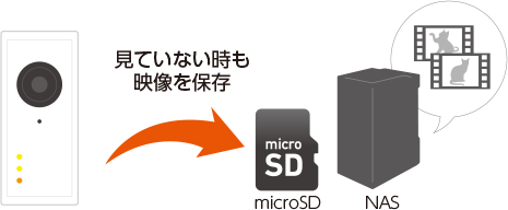 図：見ていない時も映像を保存