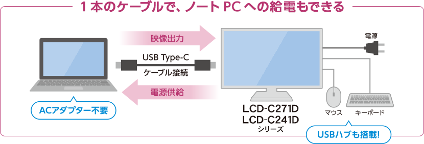 1本のケーブルで、ノートPCへの給電もできる