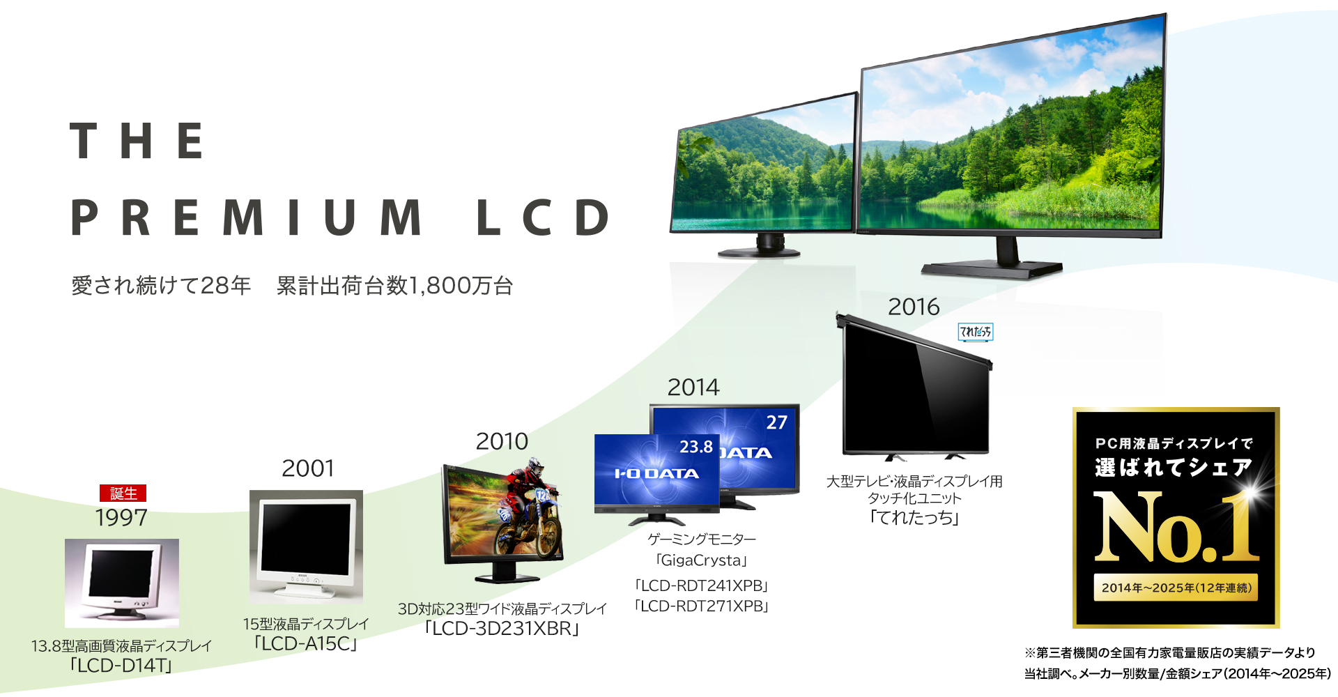 I-O DATAの液晶ディスプレイの歴史