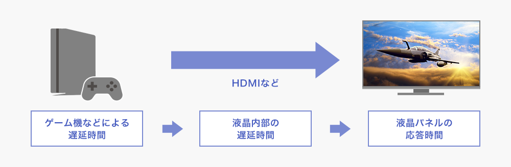 ゲーム機とディスプレイの表示のズレ