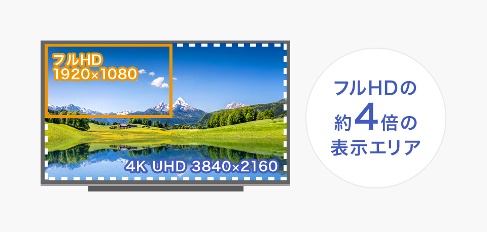 フルHDの約4倍の表示エリア