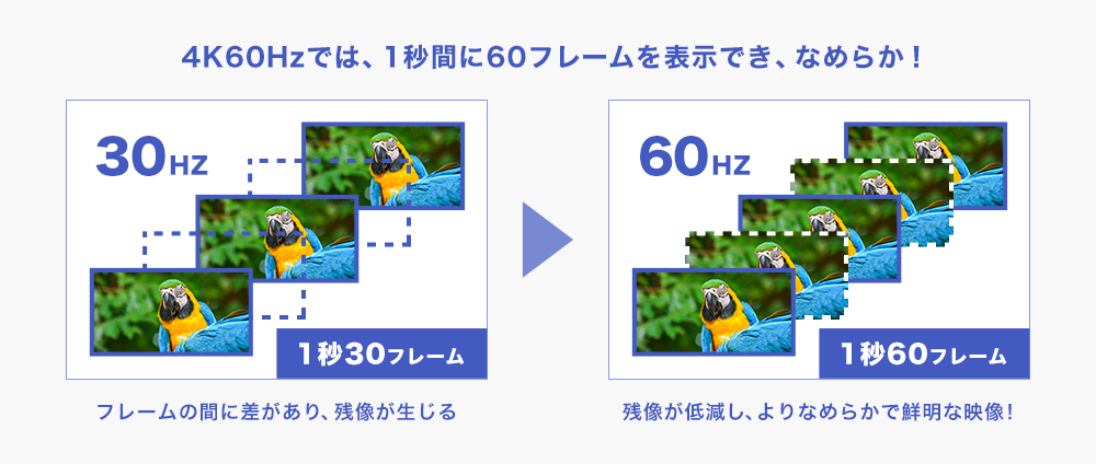 4K60Hzでは、１秒間に60フレームを表示できなめらか！