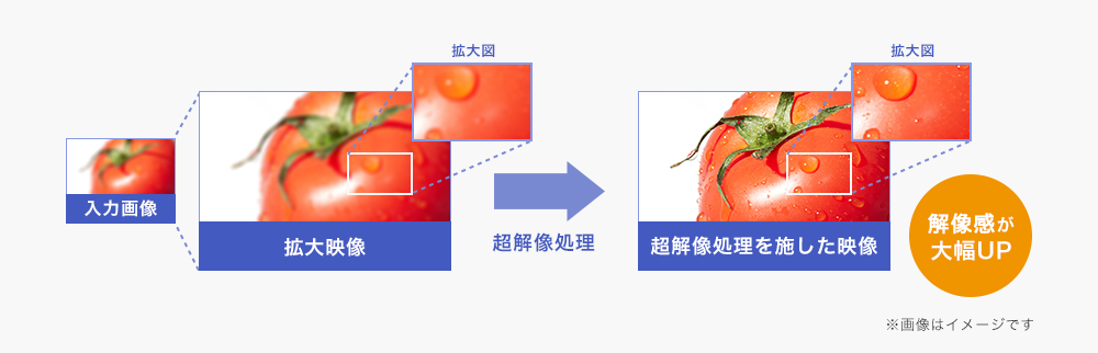 超解像技術により、低解像度の映像も美しく再現