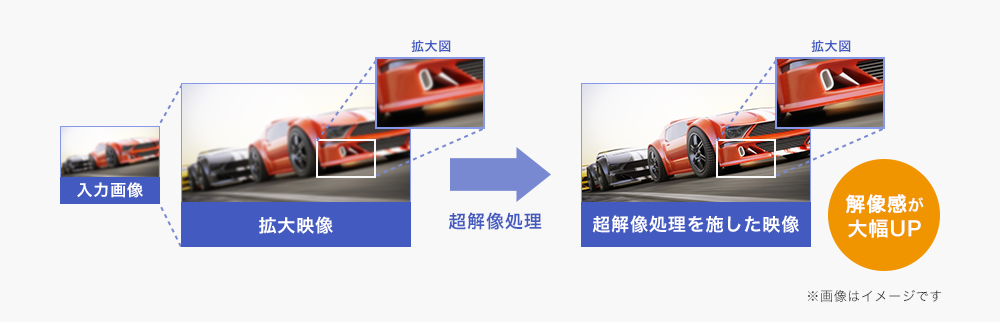 超解像技術により、低解像度の映像も美しく再現