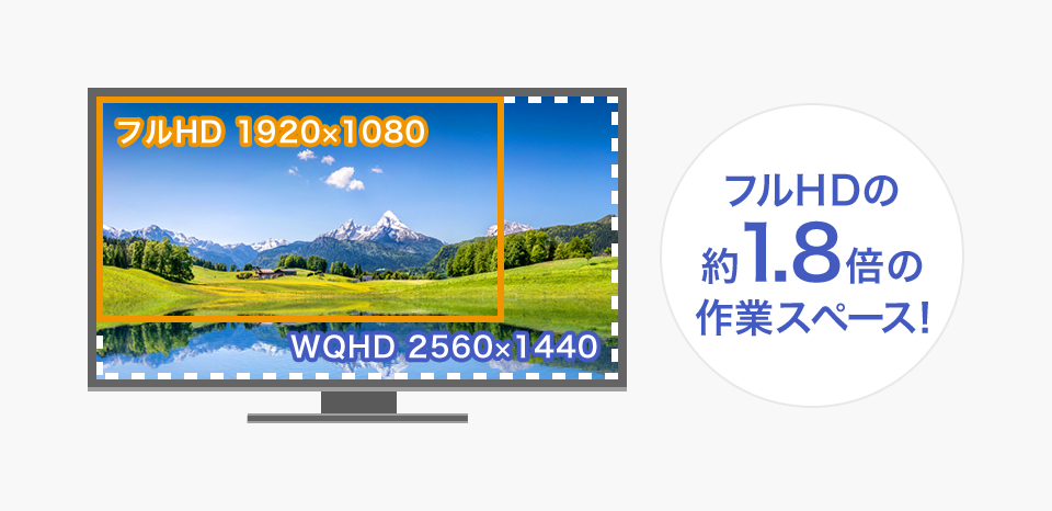 フルHDの約1.8倍情報を表示できるWQHD解像度