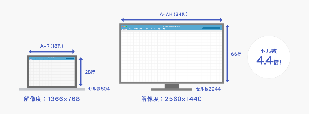 エクセルで表示できるセル数が約4.4倍に