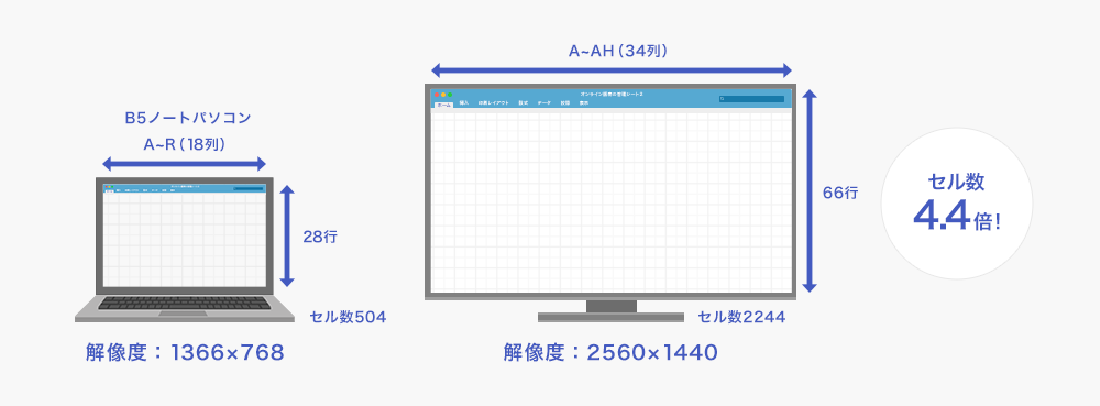 エクセルで表示できるセル数が約4.4倍に