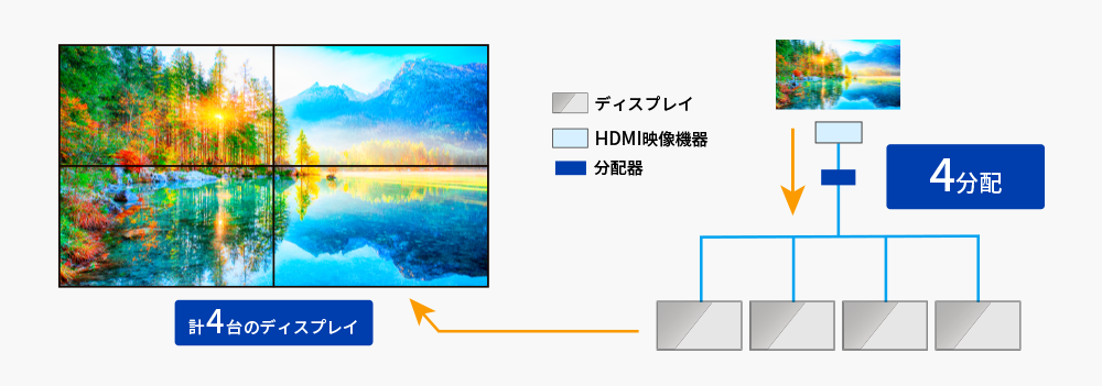 4画面を1枚で表示可能！