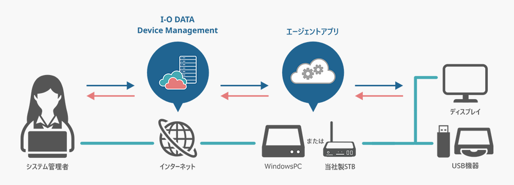 「I-O DATA Device Management（IDM）」に対応