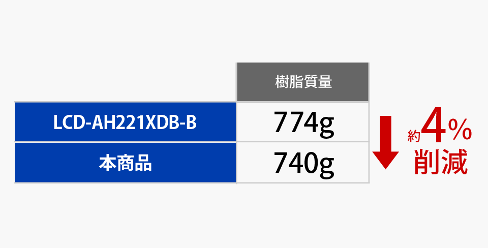 樹脂使用量4％削減！