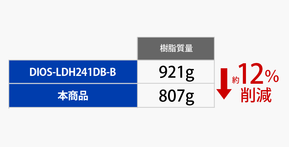 樹脂使用量12％削減！