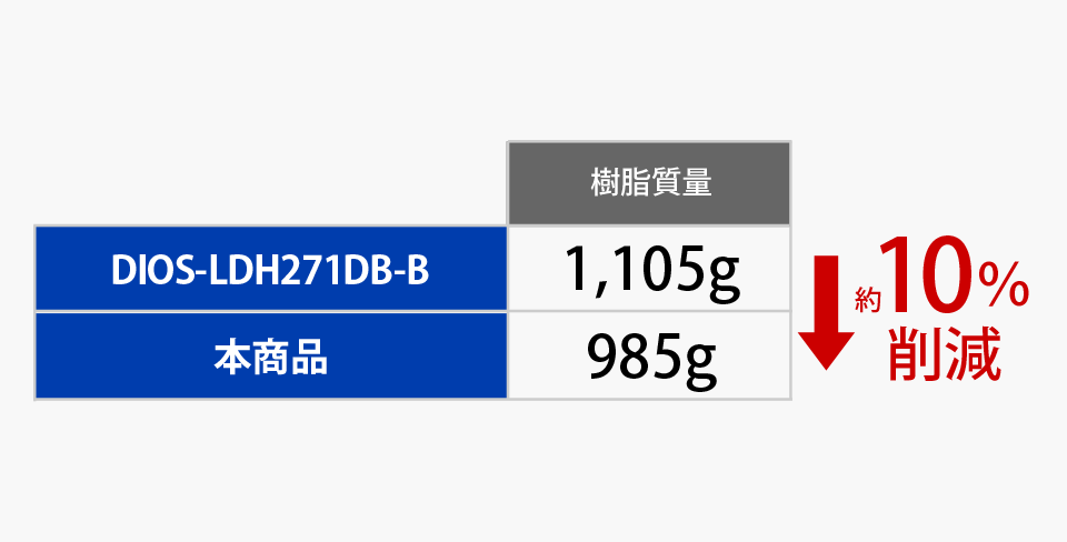 樹脂使用量10％削減！