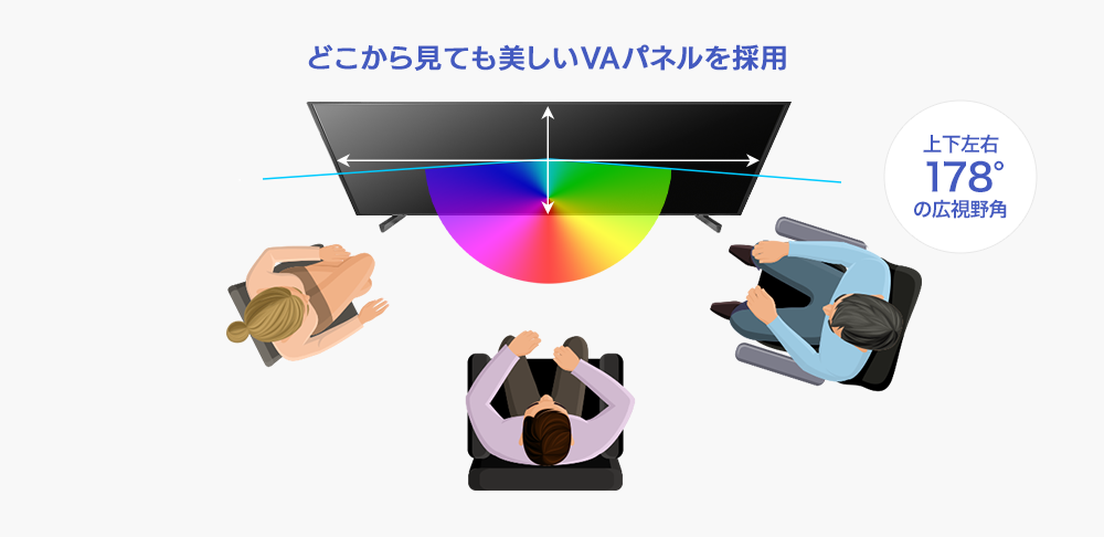 どこから見ても鮮やか！広視野角VAパネル採用