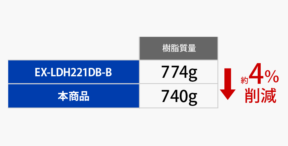 樹脂使用量4％削減！